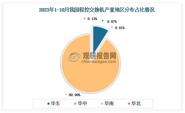 各大区产量分布来看，2023年1-10月我国程控交换机产量以华南区域占比最大，约为90.90%，其次是华东区域，占比为8.97%。