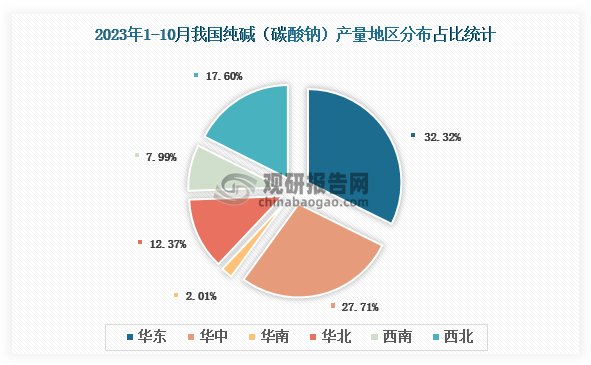 各大区产量分布来看，2023年1-10月我国纯碱（碳酸钠）产量以华东地区占比最大，约为32.32%，其次是华中地区，占比约为27.71%。