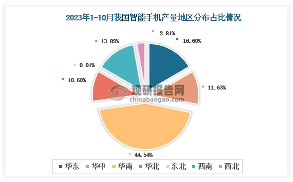 各大区产量分布来看，2023年1-10月我国智能手机产量以华南区域占比最大，约为44.54%，其次是华东区域，占比为16.60%。