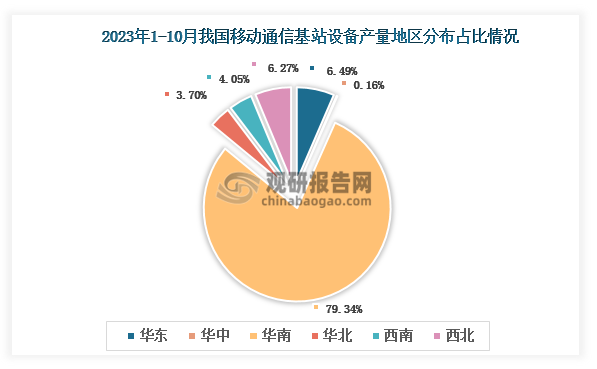 各大区产量分布来看，2023年1-10月我国移动通信基站设备产量以华南区域占比最大，约为79.34%，其次是华东区域，占比为6.49%。