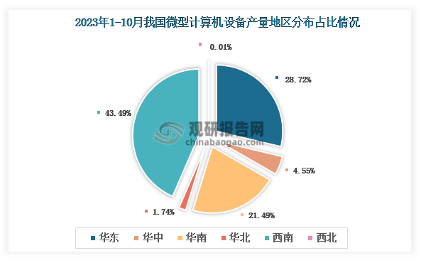 各大区产量分布来看，2023年1-10月我国微型计算机设备产量以西南区域占比最大，约为43.49%，其次是华东区域，占比为28.72%。