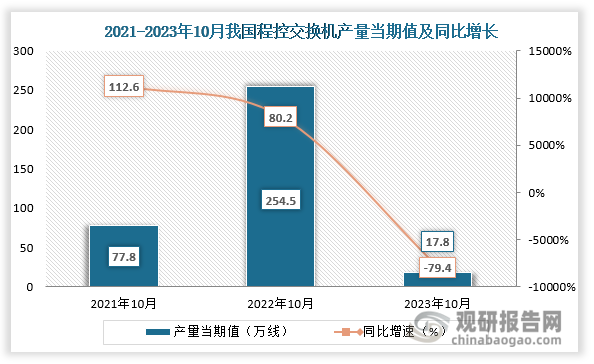 数据显示，2023年10月份我国程控交换机产量当期值约为17.8万线，同比下降约为79.4%，较2021年10月份的77.8万线产量仍是有所下降。