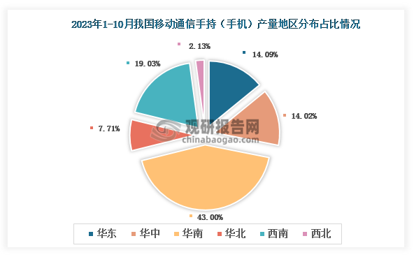 各大区产量分布来看，2023年1-10月我国移动通信手持机（手机）产量以华南区域占比最大，约为43.00%，其次是西南区域，占比为19.03%。