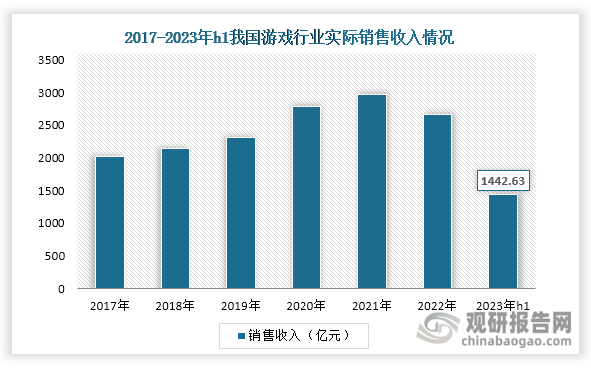 今年上半年，我国游戏行业回暖趋势明显。由中国音数协游戏工委（GPC）与中国游戏产业研究院在7月发布的《2023年1-6月中国游戏产业报告》显示，2023年上半年，我国游戏市场实际销售收入1442.63亿元，环比增长22.16%；游戏用户达6.68亿，同比增长0.35%，达历史新高。