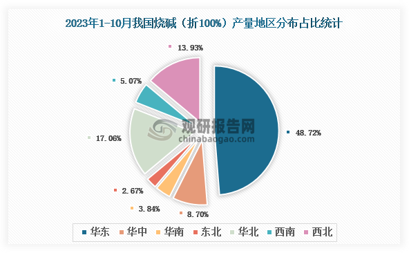 各大区产量分布来看，2023年1-10月我国烧碱（折100％）产量以华东地区占比最大，约为48.72%，其次是华北地区，占比约为17.06%。