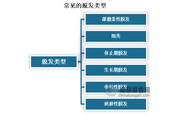 脱发是现代人常见的健康问题之一，根据卫健委2019年发布数据，我国脱发人群已突破2.5亿人，且呈现逐年上升趋势，预计2026年将达到3.43亿人。脱发虽然不致命，但是会对人们的生活质量和精神心理带来很大的影响，因此，药物治疗成为脱发人群的重要选择。俗称“鬼剃头”的斑秃是第二大常见脱发类型，它是一种骤然发生的局限性斑片状的脱发性毛发病，可发生于任何年龄。斑秃在我国的患病率为0.27%左右，目前约有400万斑秃患者，其中儿童及青少年患者占比12.8%。相比成年人，儿童和青少年发生重度斑秃的比例更高。