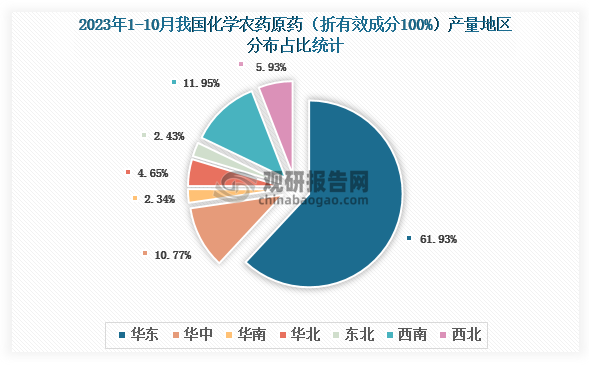 各大区产量分布来看，2023年1-10月我国化学农药原药（折有效成分100％）产量以华东地区占比最大，约为61.93%，其次是西南地区，占比约为11.95%。