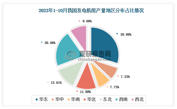 各大区产量分布来看，2023年1-10月我国发电机组产量以华东区域占比最大，约为29.89%，其次是西南区域，占比为20.98%。