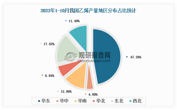 各大区产量分布来看，2023年1-10月我国乙烯产量以华东地区占比最大，约为47.26%，其次是东北地区，占比约为17.62%。