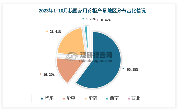 各大区产量分布来看，2023年1-10月我国家用冷柜产量以华东区域占比最大，约为60.15%，其次是华南区域，占比为21.41%。
