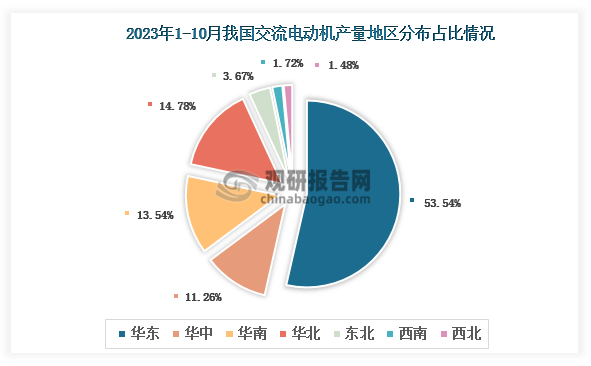 各大区产量分布来看，2023年1-10月我国交流电动机产量以华东区域占比最大，约为53.54%，其次是华北区域，占比为14.78%。