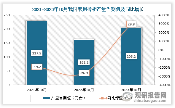 数据显示，2023年10月份我国家用冷柜产量当期值约为205.2万台，同比增长约为29.8%，较2021年10月份的227.9万台产量仍是有所下降。