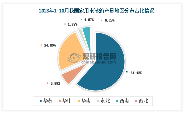各大区产量分布来看，2023年1-10月我国家用电冰箱产量以华东区域占比最大，约为61.42%，其次是华南区域，占比为24.80%。