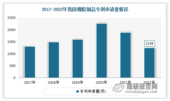 目前，橡胶制品行业的技术水平和研发能力得到了较大幅度的提升，现已能够满足终端市场日益增长的需求，但随着国民经济的发展，还将不断催生对新产品的需求，因此橡胶制品行业将继续加强自主研发能力。据统计，2022年我国橡胶制品专利申请量降至1238项，较2021同比下降34.88%。