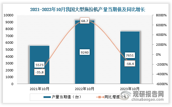 数据显示，2023年10月份我国大型拖拉机产量当期值约为7651台，同比下降约为18.4%，较2021年10月份的5573台产量仍是有所增长。