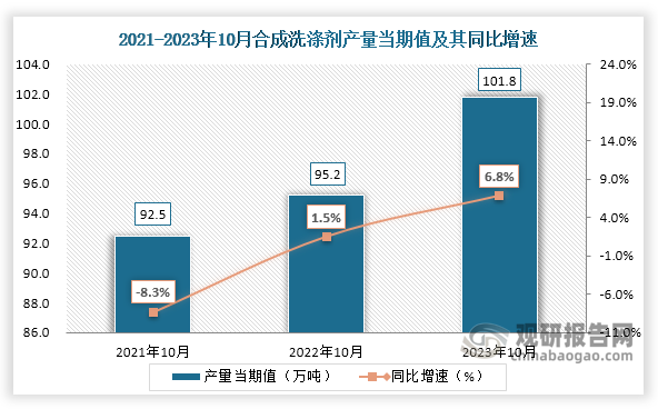 国家统计局数据显示，2023年10月份，我国合成洗涤剂产量当期值约为101.8万吨，同比增长约为6.8%，较2021年10月份的92.5万吨产量和2022年10月份的95.2万吨产量仍是有所上升。