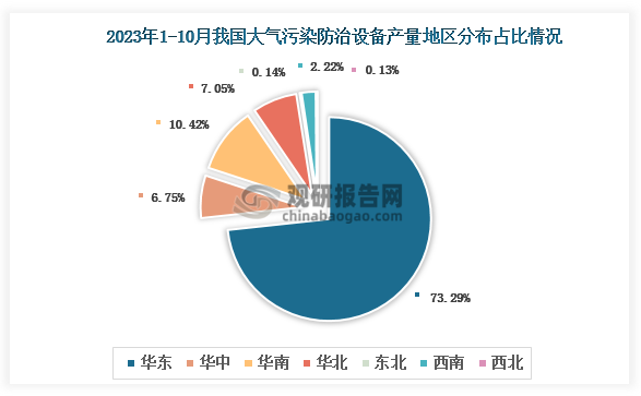 各大区产量分布来看，2023年1-10月我国大气污染防治设备产量以华东区域占比最大，约为73.29%，其次是华南区域，占比为10.42%。