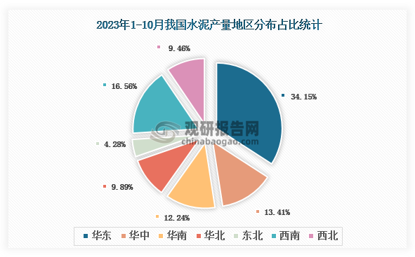 各大区产量分布来看，2023年1-10月我国水泥产量以华东地区占比最大，约为34.15%，其次是西南地区，占比约为16.56%。