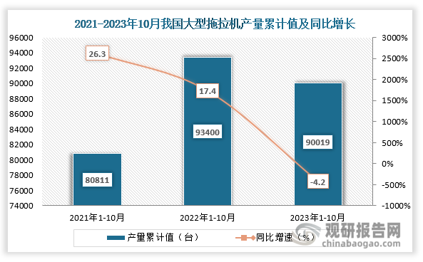 累计值来看，2023年1-10月我国大型拖拉机产量累计约为90019台，同比下降约为4.2%。整体来看，近三年10月同期我国大型拖拉机产量当期值及累计值呈现先增后降走势。