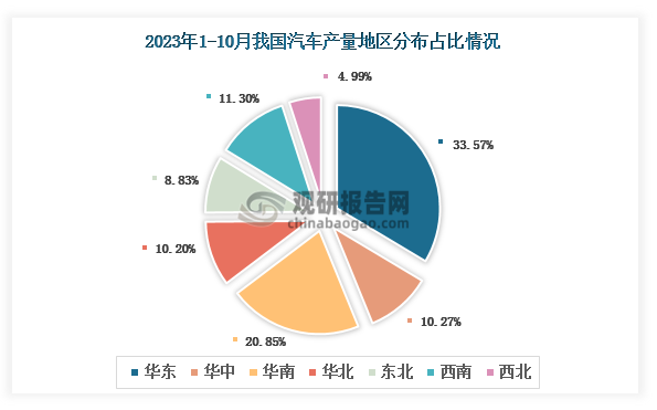 各大区产量分布来看，2023年1-10月我国汽车产量以华东区域占比最大，约为33.57%，其次是华南区域，占比为20.85%。