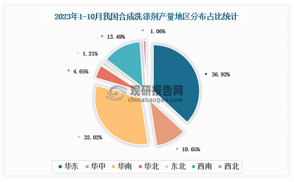 各大区产量分布来看，2023年1-10月我国合成洗涤剂产量以华东地区占比最大，约为36.92%，其次是华南地区，占比约为32.02%。