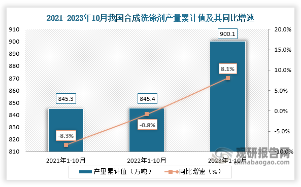 累计值来看，2023年1-10月我国合成洗涤剂产量累计约为900.1万吨，同比增长约为8.1%。整体来看，近三年10月同期我国合成洗涤剂产量当期值和累计值均呈现增长走势。