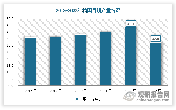 在11月30日至12月1日召开的“2023中焙糖协糕点专业委员会理事会暨全国月饼行业总结会”上，中国焙烤食品糖制品工业协会理事长张九魁表示，根据协会统计，2023年全国月饼行业整体产量约32万吨左右，销售收入约220亿元。与2022年的43.7万吨相比，今年的月饼产量有所降低，也是近六年来产量最低的一年。