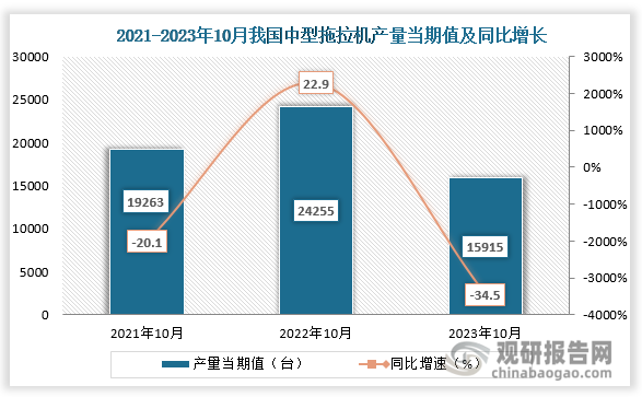 数据显示，2023年10月份我国中型拖拉机产量当期值约为15915台，同比下降约为34.5%，较2021年10月份的19263台产量仍是有所下降。
