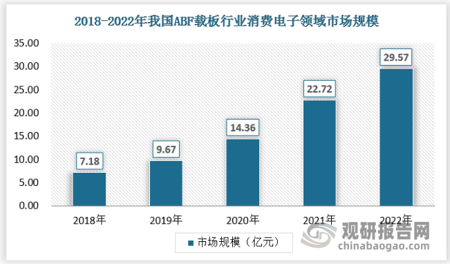 ABF载板最大的应用领域在PC领域，近年来个人电脑市场得到长足发展，高性能芯片的应用使得电脑的更换频率不断增加，这带动了ABF载板的需求，同时受益于5G的到来，手机市场将迎来换机潮。未来5年，全球5G手机出货量将达到19亿部，其复合年均增长率达到179.9%。手机、计算机等消费电子的带动了ABF载板的需求，未来ABF载板将迎来高速发展期。