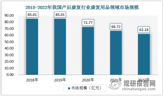 2022年我国产后康复行业用品规模为62.19亿元，同比下降6.79%。