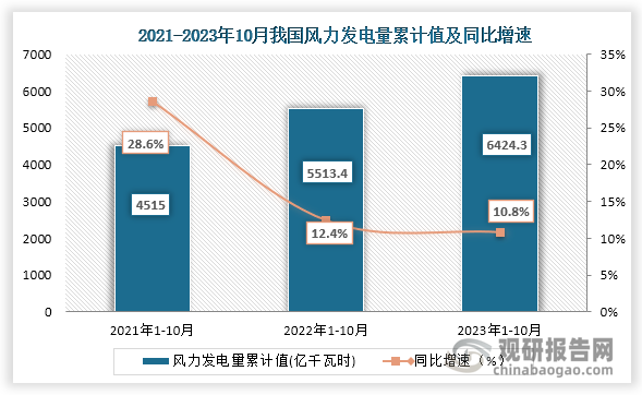 累计值来看，2023年1-10月我国风力发电量累计值约为6424.3亿千瓦时，同比增长约为10.8%。整体来看，近三年10月同期我国风力发电量当期值为“到V”趋势，累计值为增长趋势。