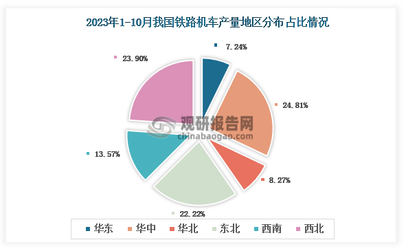 各大区产量分布来看，2023年1-10月我国铁路机车产量以华中区域占比最大，约为24.81%，其次是西北区域，占比为23.90%。