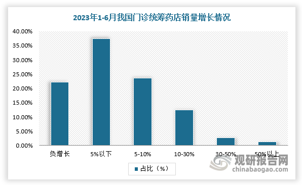 在国家及各地方政府实施门诊统筹政策的背景，我国药店销量及客流量出现增长。根据数据显示，截至2023年6月，样本药房门诊统筹执行后，销量有增长占比77.78%；在客流变化方面，门诊统筹药店月均客流量增长超过1%的门店占比61%。