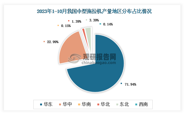 各大区产量分布来看，2023年1-10月我国中型拖拉机产量以华东区域占比最大，约为71.94%，其次是华中区域，占比为22.99%。