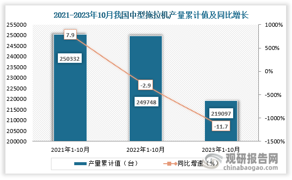 累计值来看，2023年1-10月我国中型拖拉机产量累计约为219097台，同比下降约为11.7%。整体来看，近三年10月同期我国中型拖拉机产量累计值呈现下降走势。