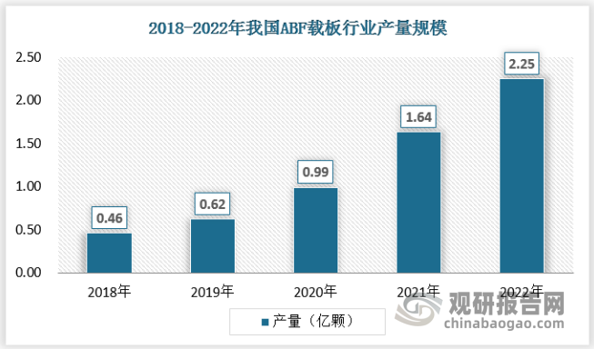 近年来，随着5G、数据中心、智能汽车等对于ABF载板的需求的不断增长，ABF载板行业产能逐步扩展，产量规模不断增长，2022年我国ABF载板产品的产量规模达到了约2.25亿颗。