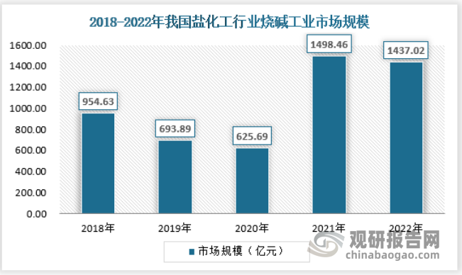 2022年，我国烧碱工业市场规模约为1437.02亿元。