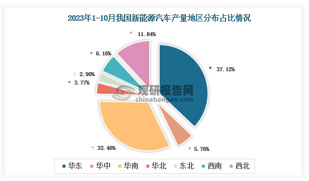 各大区产量分布来看，2023年1-10月我国新能源汽车产量以华东区域占比最大，约为37.12%，其次是华南区域，占比为32.46%。