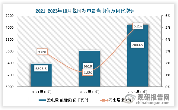 数据显示，2023年10月我国发电量当期值约为7043.5亿千瓦时，同比增长约为5.2%，较2021年10月的6393.5亿千瓦时仍为增长趋势。