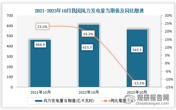 数据显示，2023年10月我国风力发电量当期值约为563.1亿千瓦时，同比下降约为13.1%，较2021年10月的464.9亿千瓦时为增长趋势。