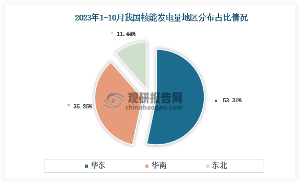 从各大区产量分布来看，2023年1-10月我国核能发电量华东区域占比最大，占比为53.31%，其次是华南地区，占比为35.25%。