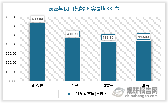 从冷链仓库容量分布来看，2022年，我国冷库容量主要分布在山东省（633.84万吨）、广东省（470.39万吨）、河南省（431.30万吨）、上海市（440.00万吨）。从冷链物流车辆分布来看，2022年我国冷链物流车辆主要分布在上海市（6728辆）、广东省（5910辆）、山东省（3936辆）、河南省（3771辆）、北京市（3506辆）等地。