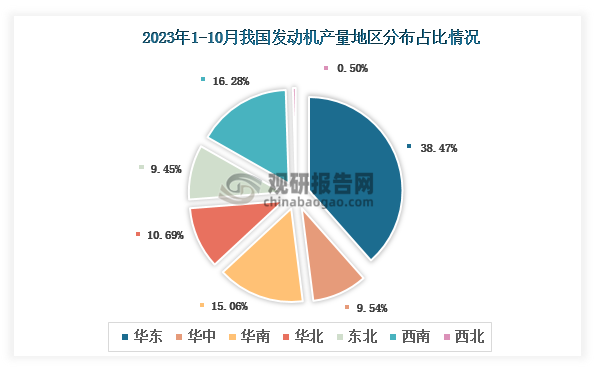 各大区产量分布来看，2023年1-10月我国发动机产量以华东区域占比最大，约为38.47%，其次是西南区域，占比为16.28%。