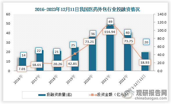 投融资方面来看，自2016年到2021年我国医药外包行业投融资事件和投融资金额一直为增长趋势，2022年投融资数量和投融资金额下降，到2023年1-12月11日，我国医药外包行业投融资数量共20起，投资金额为18.93亿元。