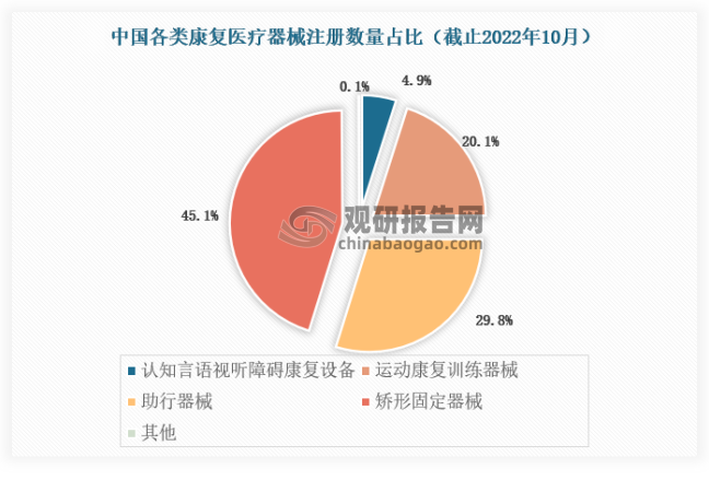 截至2022年10月，我国已注册康复医疗器械5527件，其中国内5404件，国外123件，包含认知言语视听障碍康复设备268件，占比4.9%、运动康复训练器械1111件，占比20.1%、助行器械1647件，占比29.8%、矫形固定器械2493件，占比45.1%以及其他未分类8件，占比0.1%。