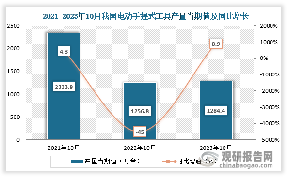 数据显示，2023年10月份我国电动手提式工具产量当期值约为1284.4万台，同比增长约为8.9%，较2021年10月份的2333.8万台产量仍是有所下降。