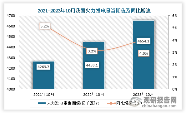 数据显示，2023年10月我国火力发电量当期值约为4654.1亿千瓦时，同比增长约为4.0%，较2021年10月的4263.7亿千瓦时仍为增长趋势。