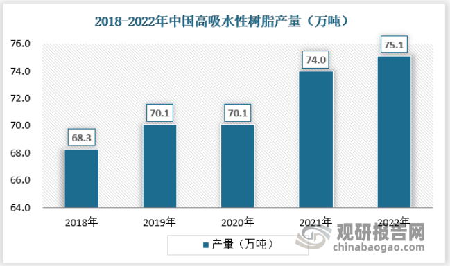 高吸水性树脂作为很好的一种吸水和保水材料广泛地应用开来，并且该种材料不会对环境产生污染，对人体也无毒无害。随着人口老龄化进程加剧，在卫生用品需求增长的带动下，我国高吸水性树脂（SAP）产量呈现出快速增长的态势，2022年中国SAP产量约为75.1万吨。