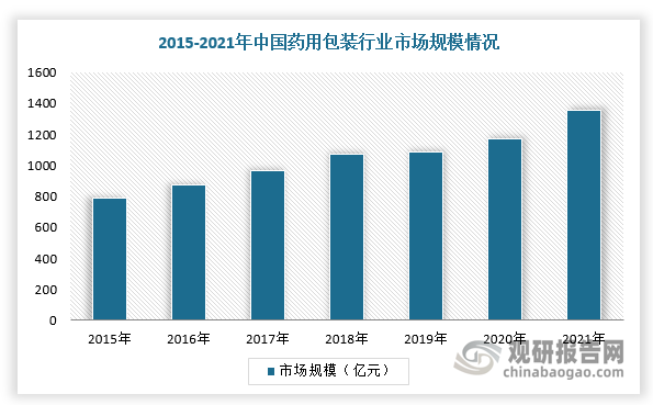 从下游市场来看，随着国内健康体制不断改善以及下游制药领域快速发展，我国医药包装无序、落后的局面发生根本转变，药用包装市场规模不断，为药用胶塞行业发展提供强劲动力。根据数据显示，2021年我国医药包装行业市场规模达1358.6亿元，同比增长16%。其中，医用塑料包装市场占比最高，达46.3%；其次为医用金属及复合包装盒、医用玻璃包装、医用橡胶包装，占比分别为25.1%、16.5%和9.1%。