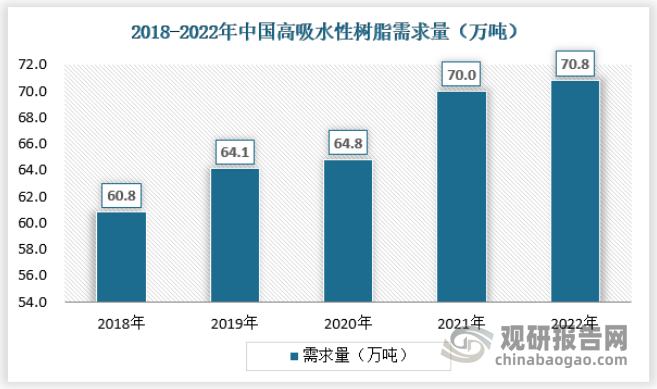 2018-2022年，中国SAP需求量年均复合增长率约3.88%，2022年达70.8万吨，其中，约96%用于卫生用品（婴幼儿纸尿裤消费占比为69%，卫生巾14%，成人失禁用品13%），4%用于其他领域（农林园艺、包装、电线电缆等）。